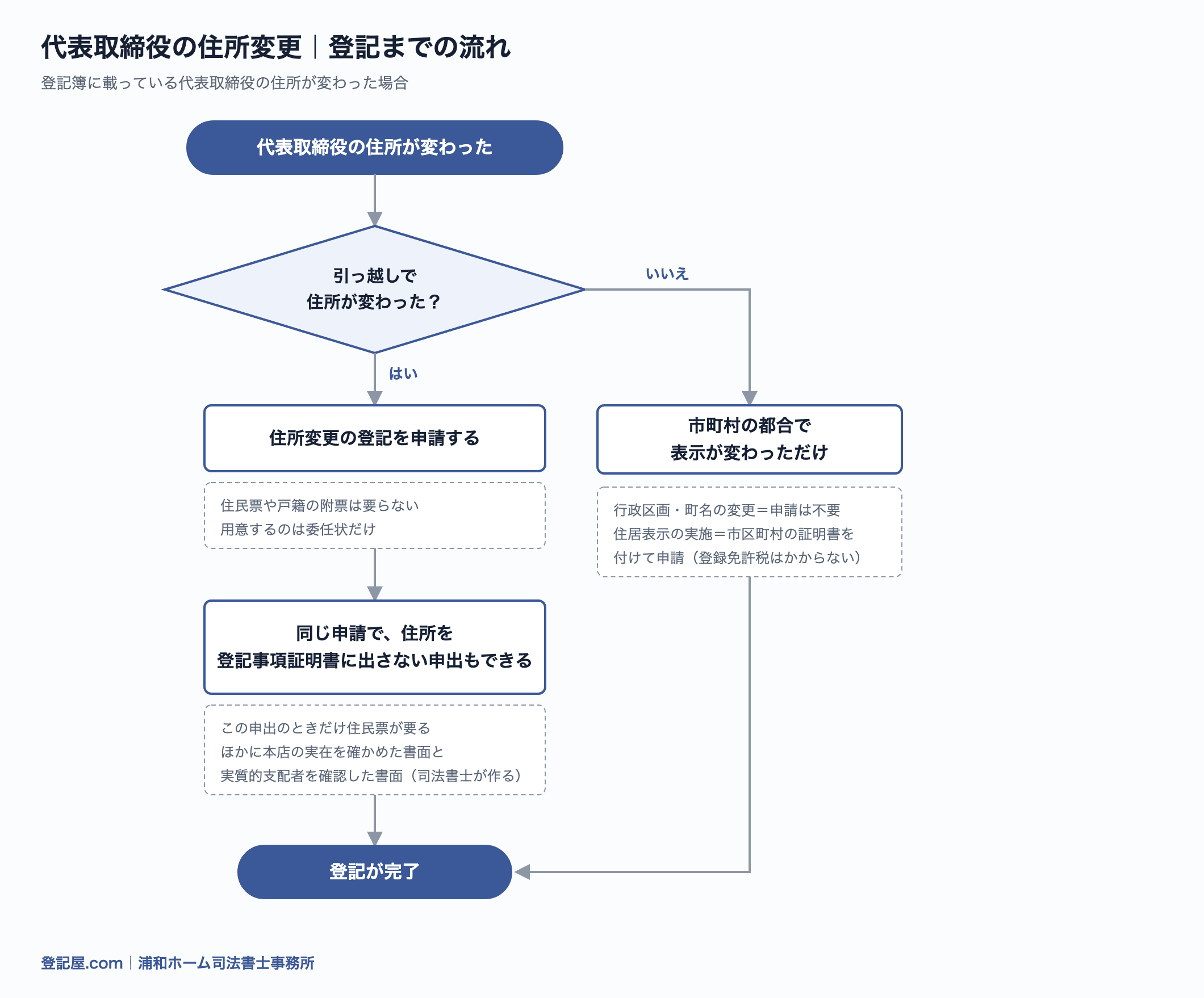 代表取締役の住所変更の流れ図。引っ越しなら住民票なしで変更登記、市町村の都合で表示が変わっただけなら申請不要または非課税で申請