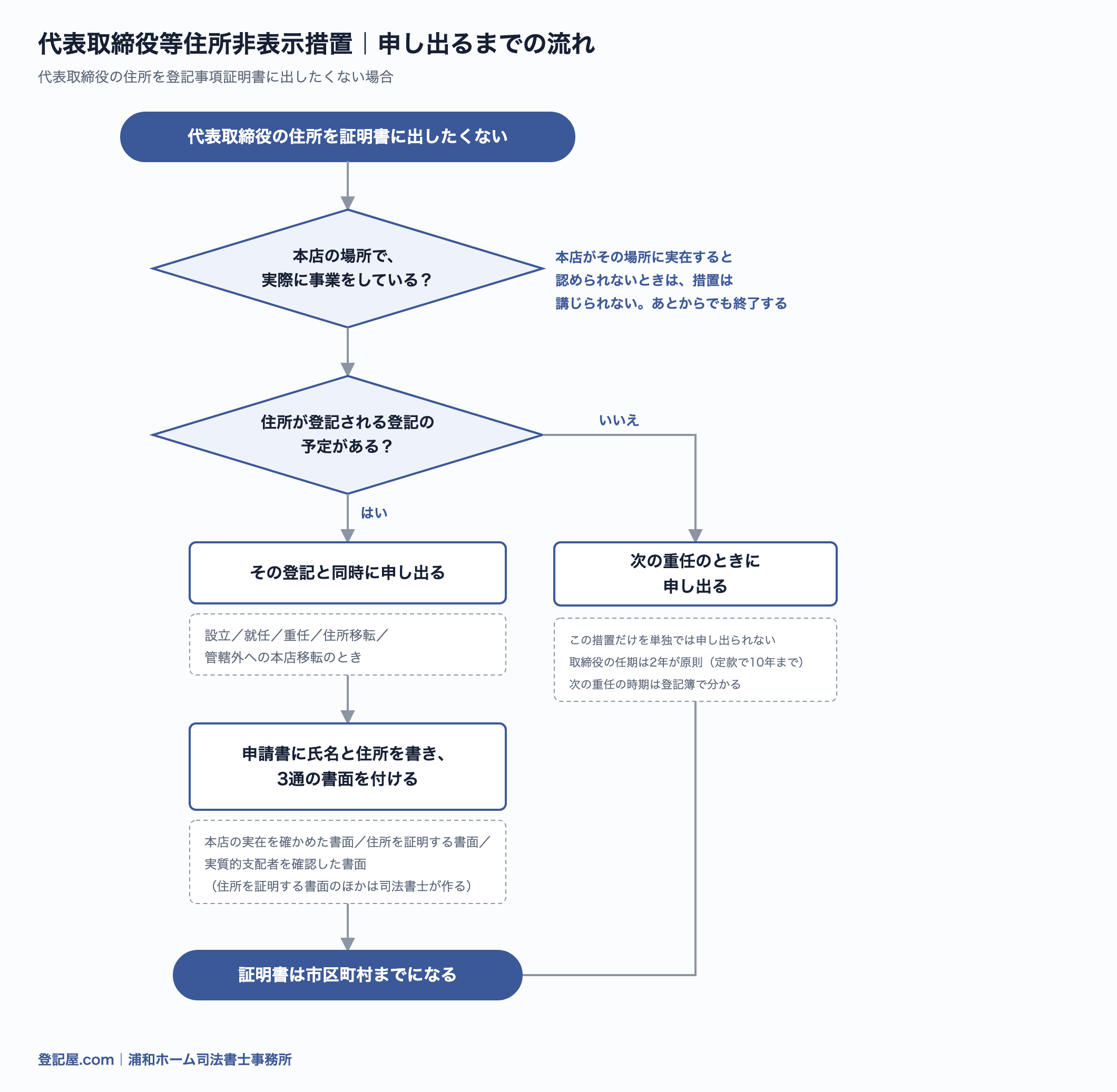 代表取締役等住所非表示措置を申し出るまでの流れ図。本店の実在を確かめ、住所が登記される登記と同時に申し出ると、証明書は市区町村までになる