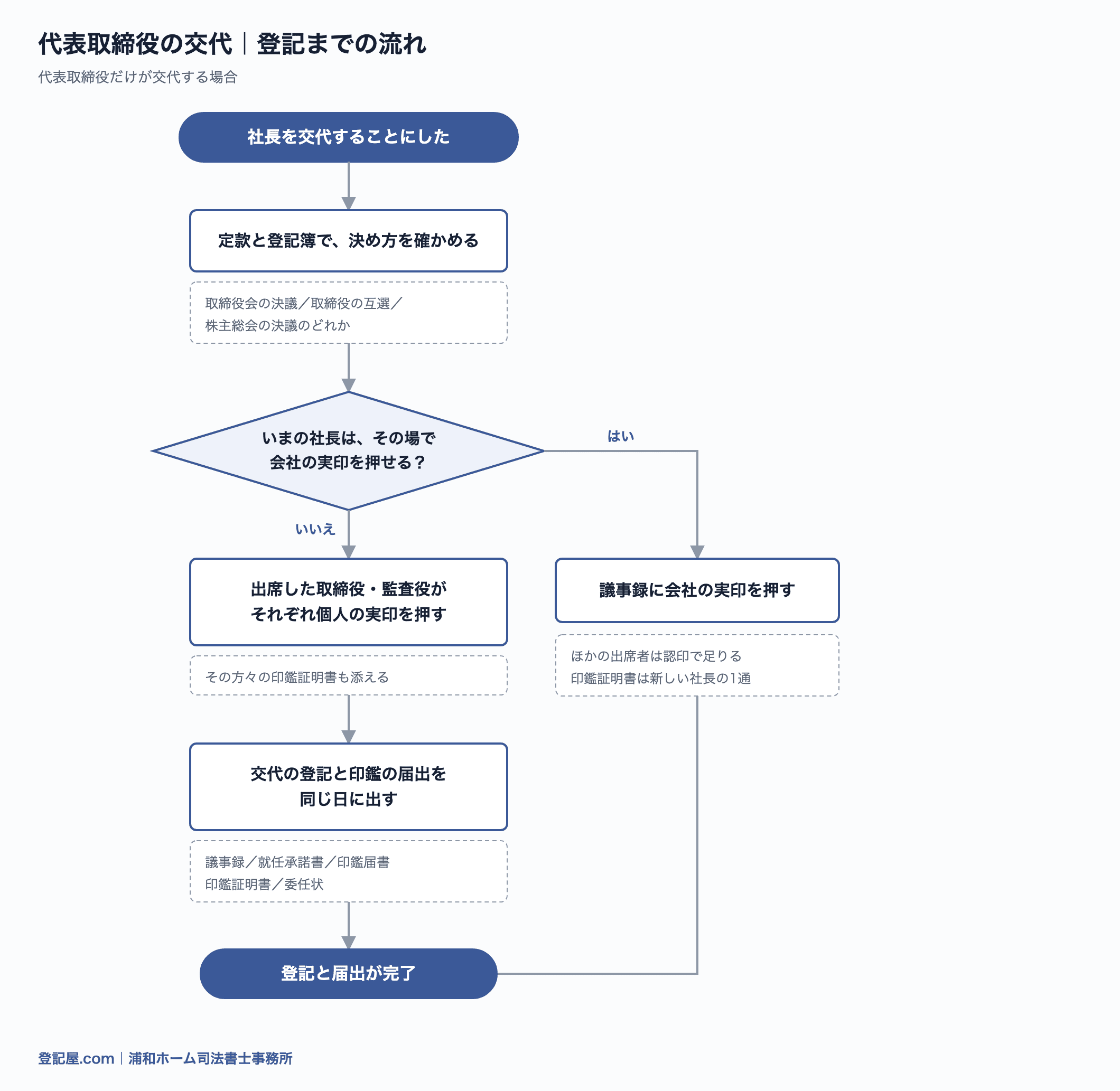 代表取締役の交代から登記までの流れ図。定款で決め方を確かめ、いまの社長が会社の実印を押せるかどうかで、印鑑証明書が要る人が変わる