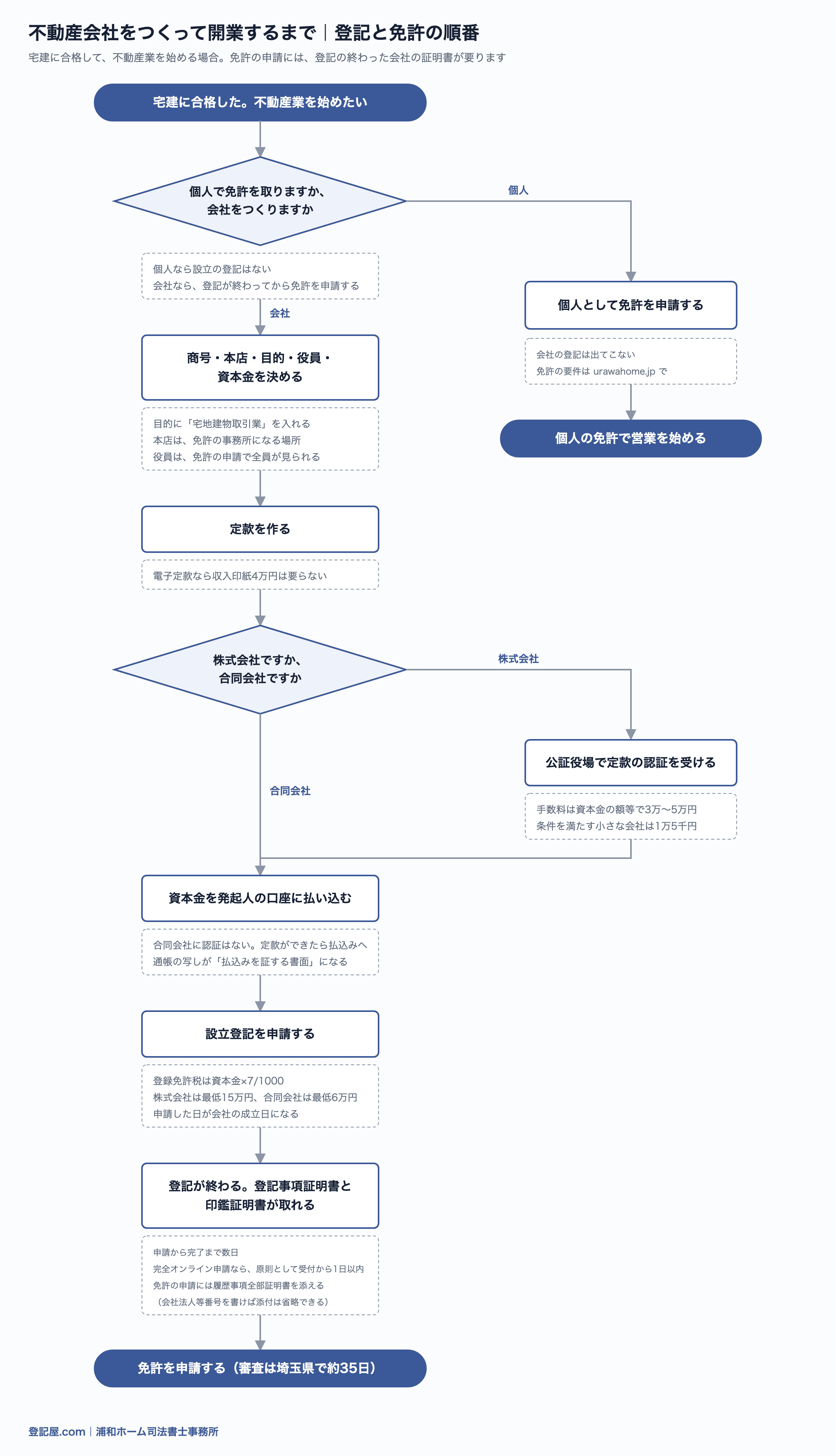 不動産会社をつくって開業するまでの流れ図。個人で免許を取るなら設立の登記はない。会社なら、商号・本店・目的・役員・資本金を決め、定款を作り、株式会社は認証を受け、払込み、設立登記、登記事項証明書、免許申請の順