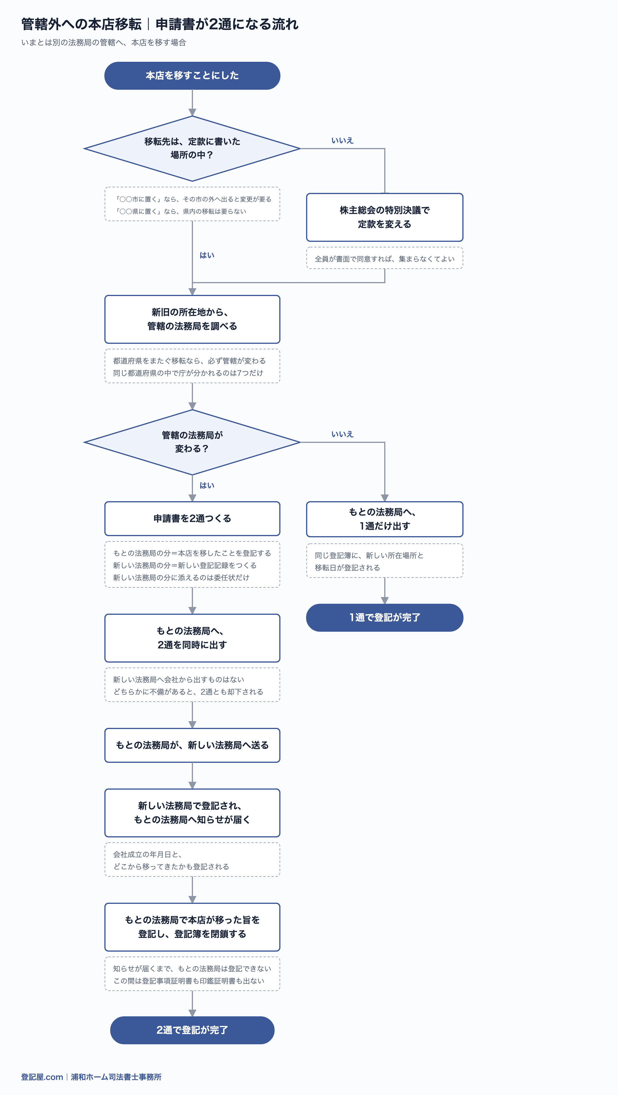 管轄外への本店移転の流れ図。移転先が定款の定めから外れれば株主総会で定款を変え、管轄が変われば申請書を2通つくってもとの法務局へ同時に出し、新しい法務局で登記されてからもとの法務局で登記されて登記簿が閉鎖される。管轄が変わらなければ1通で完了する