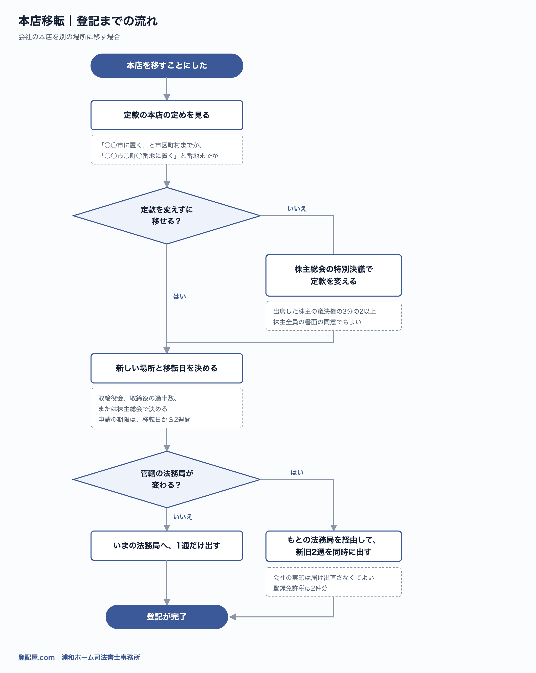 本店移転の登記までの流れ図。定款を変えずに移せるかで株主総会の要否が分かれ、管轄の法務局が変わるかで申請書が1通か新旧2通かに分かれる