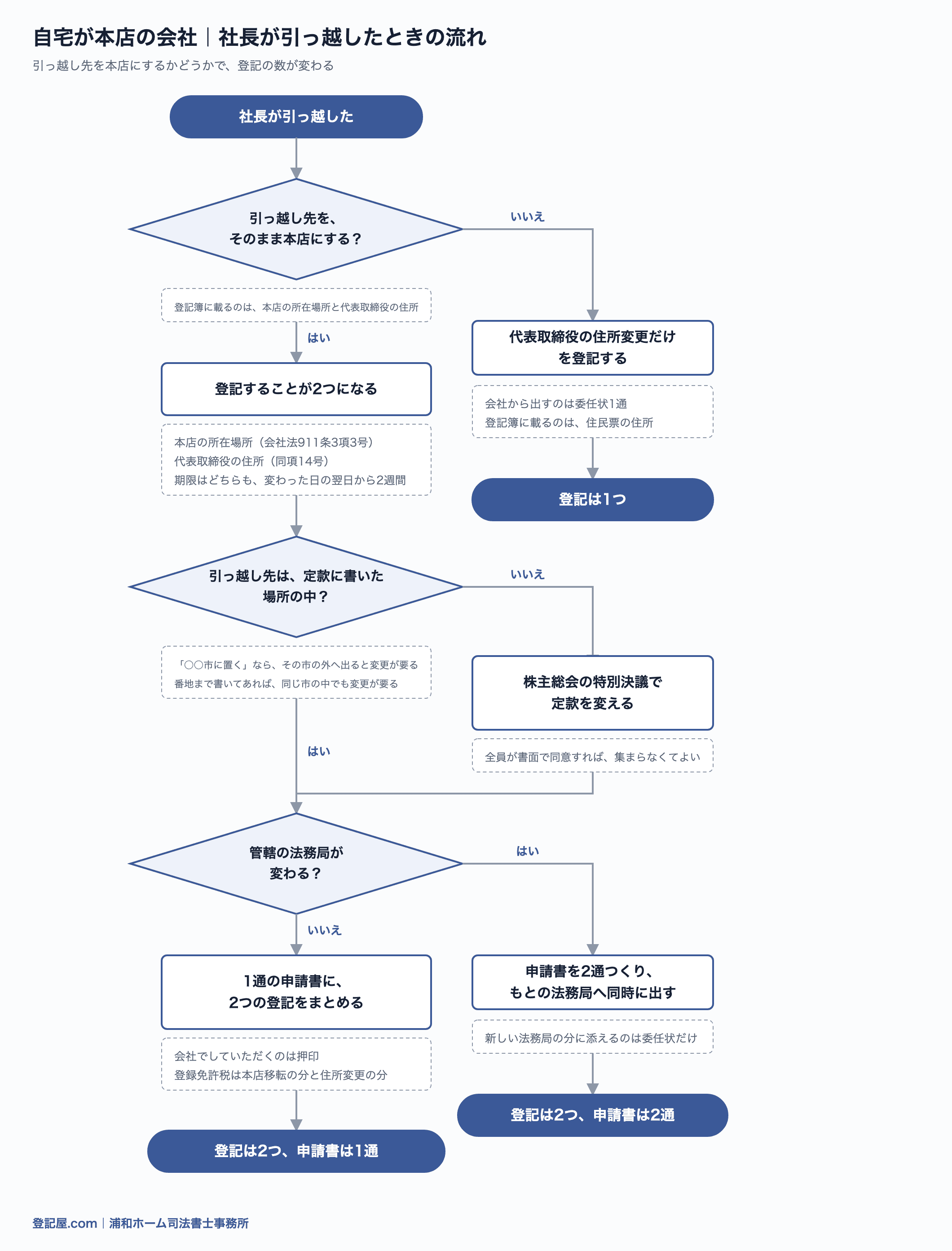 自宅が本店の会社で社長が引っ越したときの流れ図。引っ越し先を本店にしなければ住所変更の登記だけ、本店にするなら登記は2つになり、管轄が変わらなければ申請書は1通、変われば2通になる