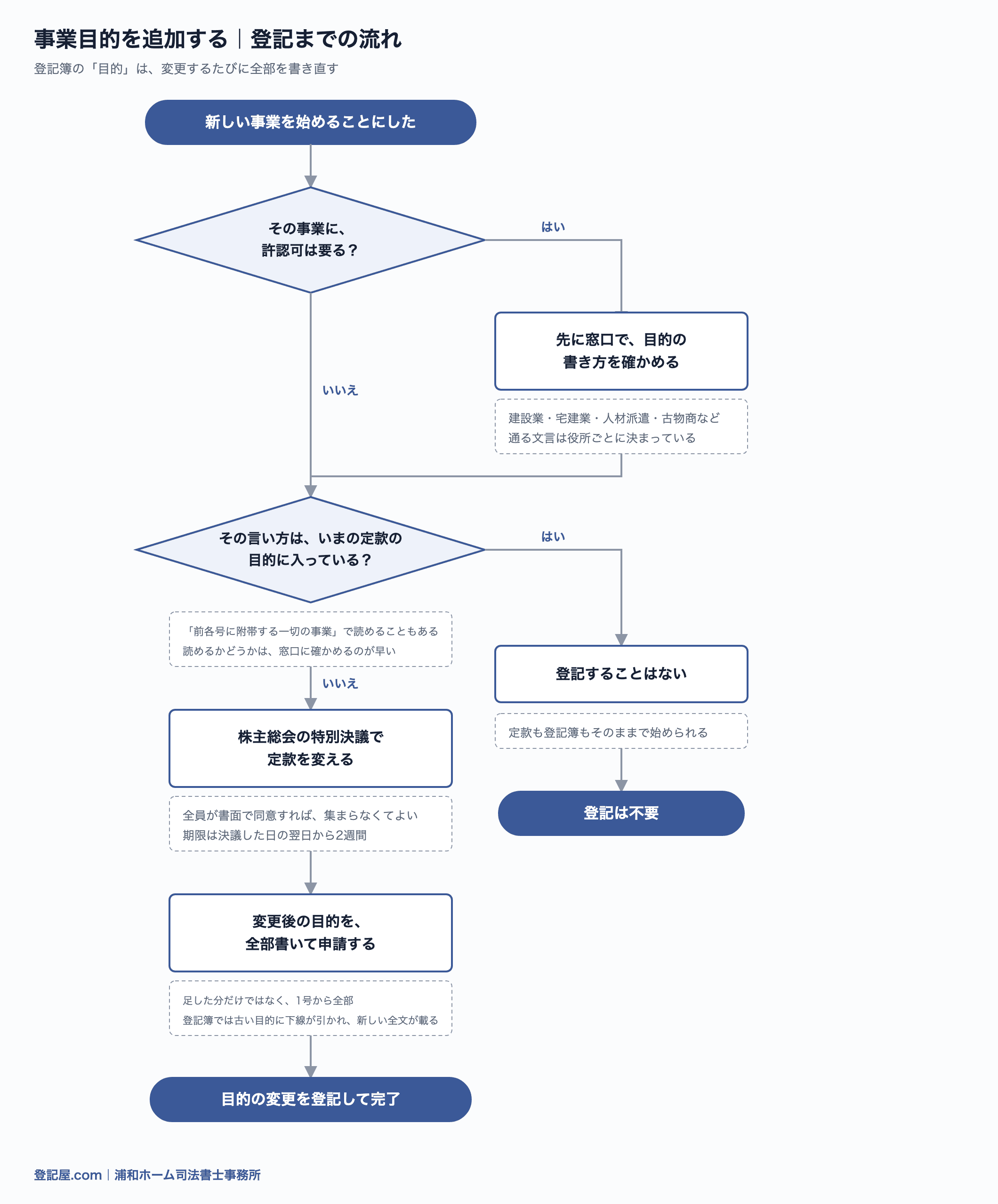 事業目的を追加するときの流れ図。許認可が要るなら先に窓口で書き方を確かめ、その言い方がいまの目的に入っていれば登記は不要、入っていなければ株主総会で定款を変えて登記する
