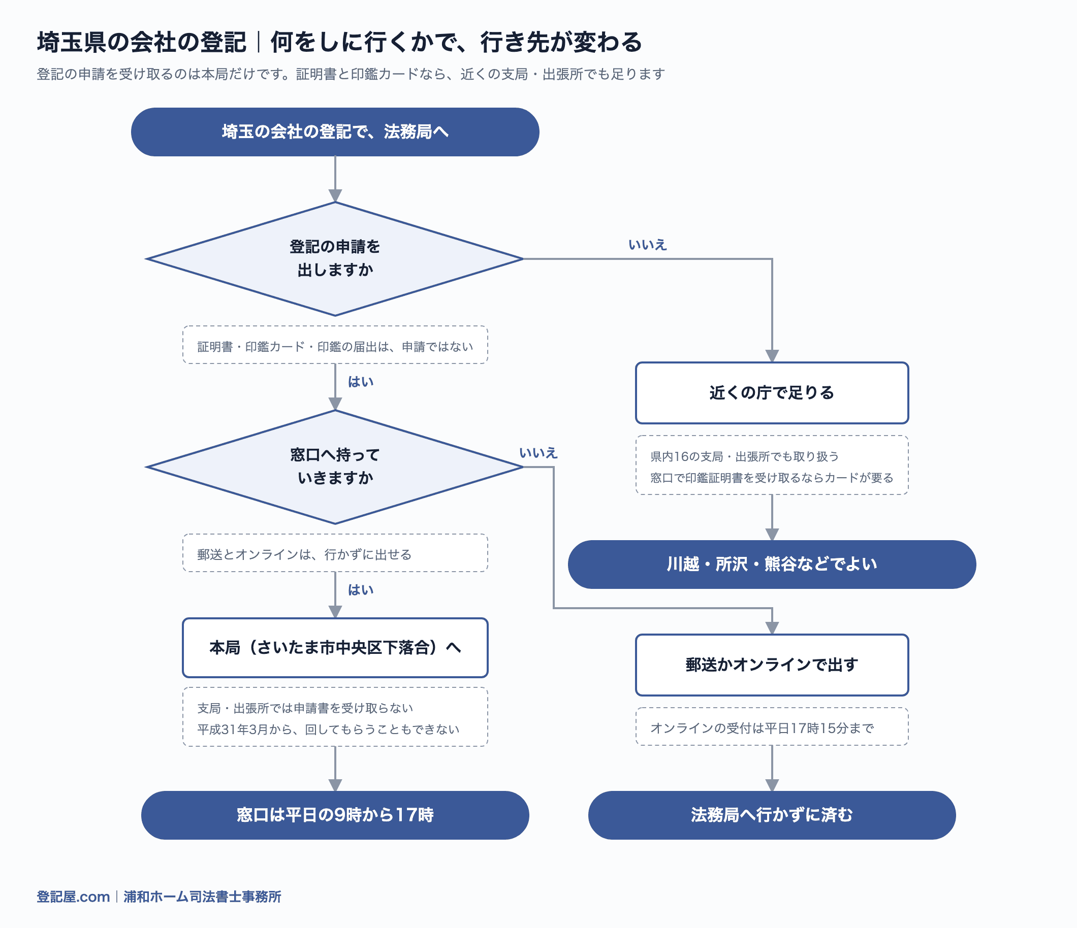 埼玉県の会社の登記をどこへ出すかの流れ図。登記の申請かどうか、窓口へ持っていくかどうかで分かれる