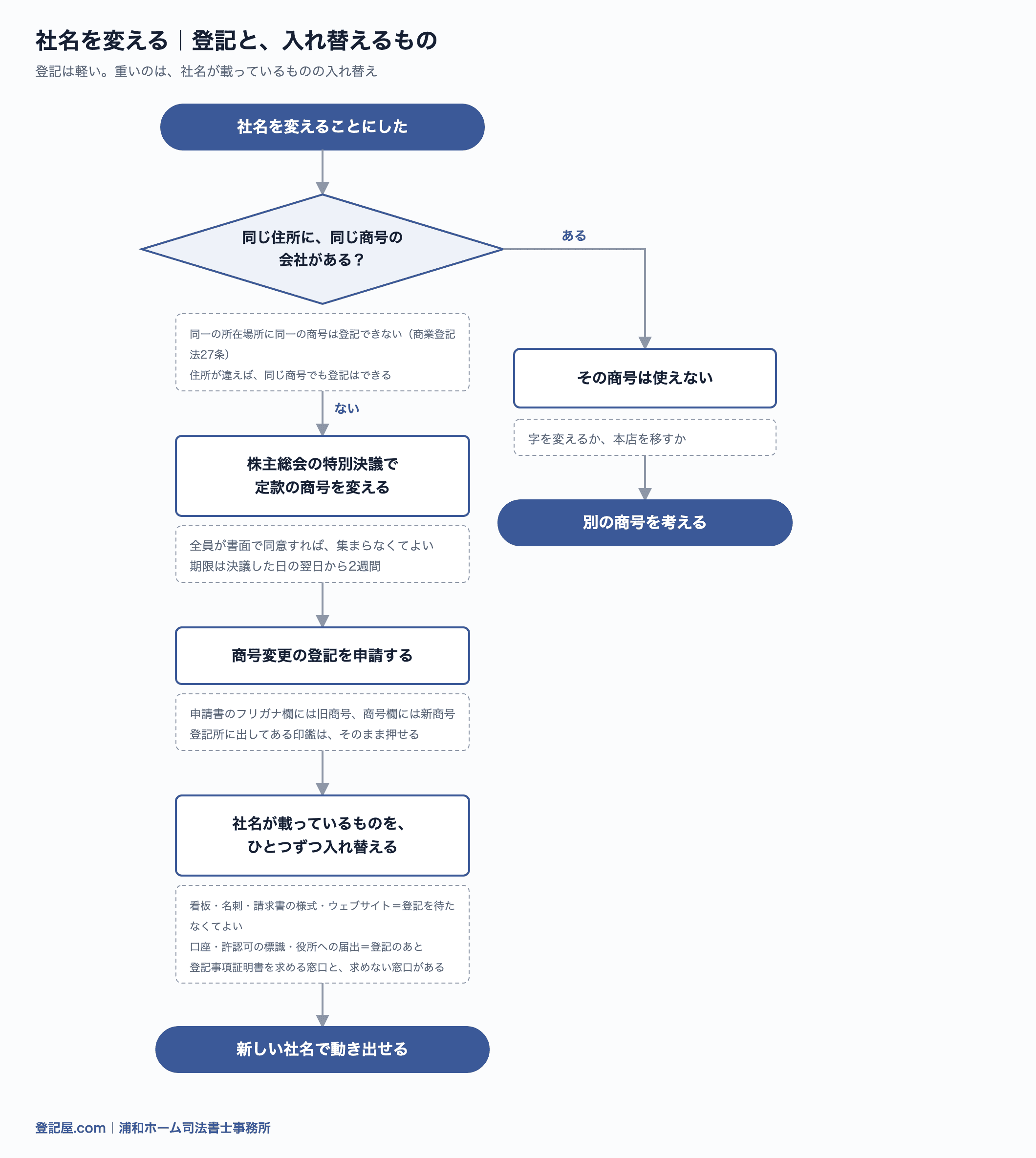 社名を変えるときの流れ図。同じ住所に同じ商号があればその名前は使えず、なければ株主総会の特別決議で定款を変え、登記したあとに各所へ届け出る