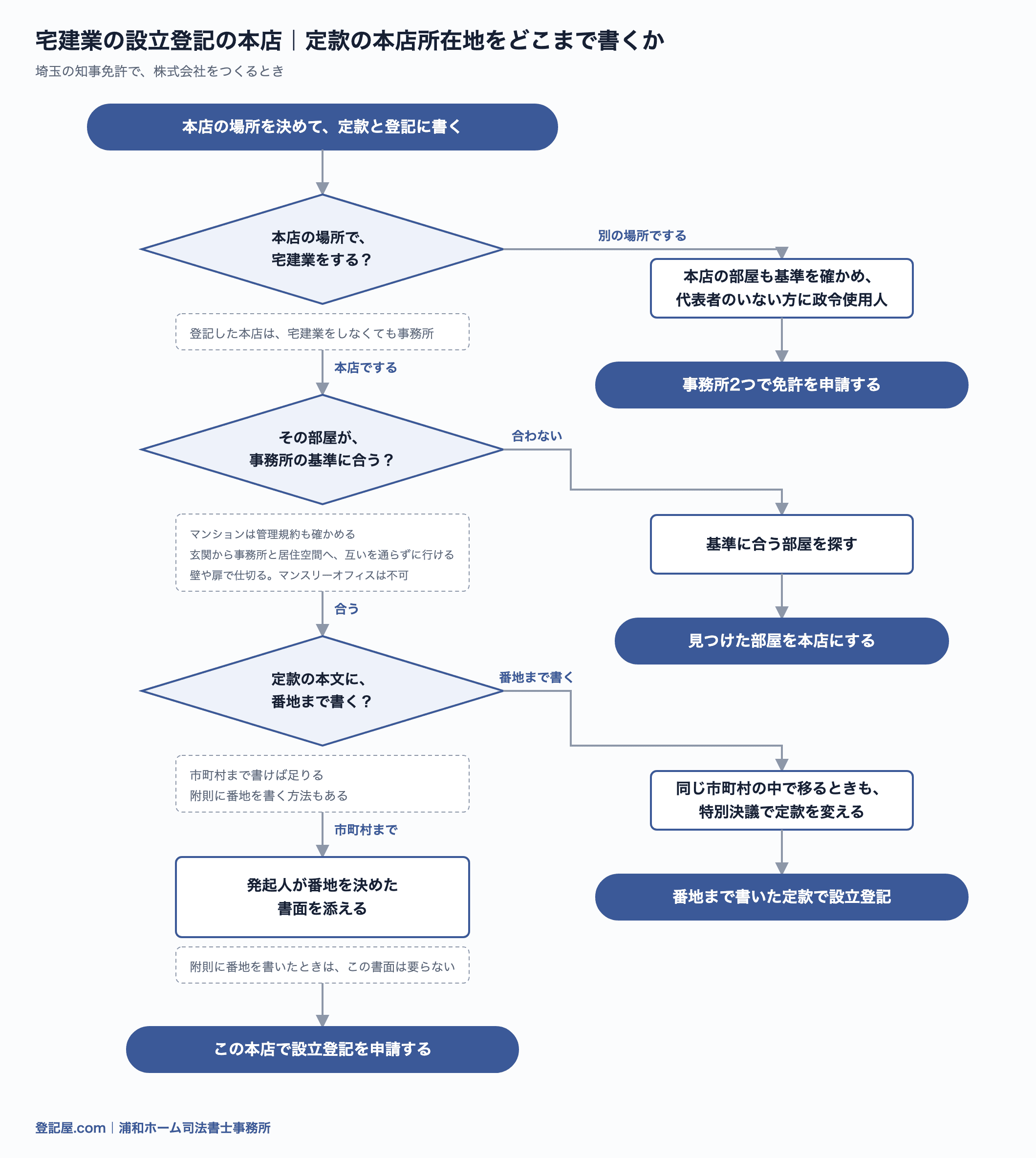 宅建業の会社の本店を決める流れ図。本店とは別の場所で宅建業をすると事務所が2つになる。自宅やレンタルオフィスが事務所の基準に合わなければ候補地を選び直す。定款に番地まで書くと市内の移転でも定款を変える。市町村まで書くなら、発起人が番地を決めて設立登記を申請する