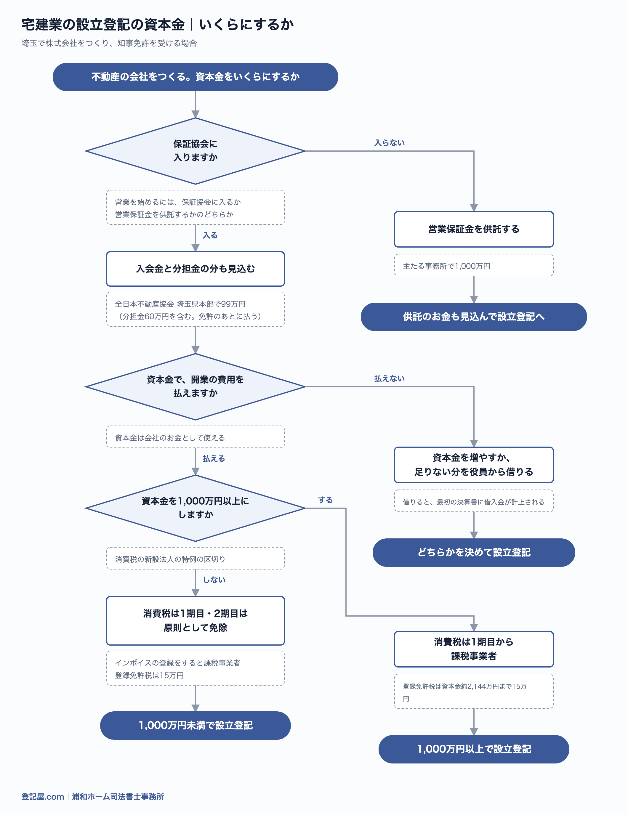 宅建業の会社の資本金を決める流れ図。保証協会に入らないなら営業保証金1,000万円を供託する。入るなら入会金と分担金を払う。資本金で開業の費用を払えないなら、資本金を増やすか、足りない分を役員から借りる。資本金を1,000万円以上にするなら消費税は1期目から課税事業者になる。どの場合も最後は設立登記を申請する