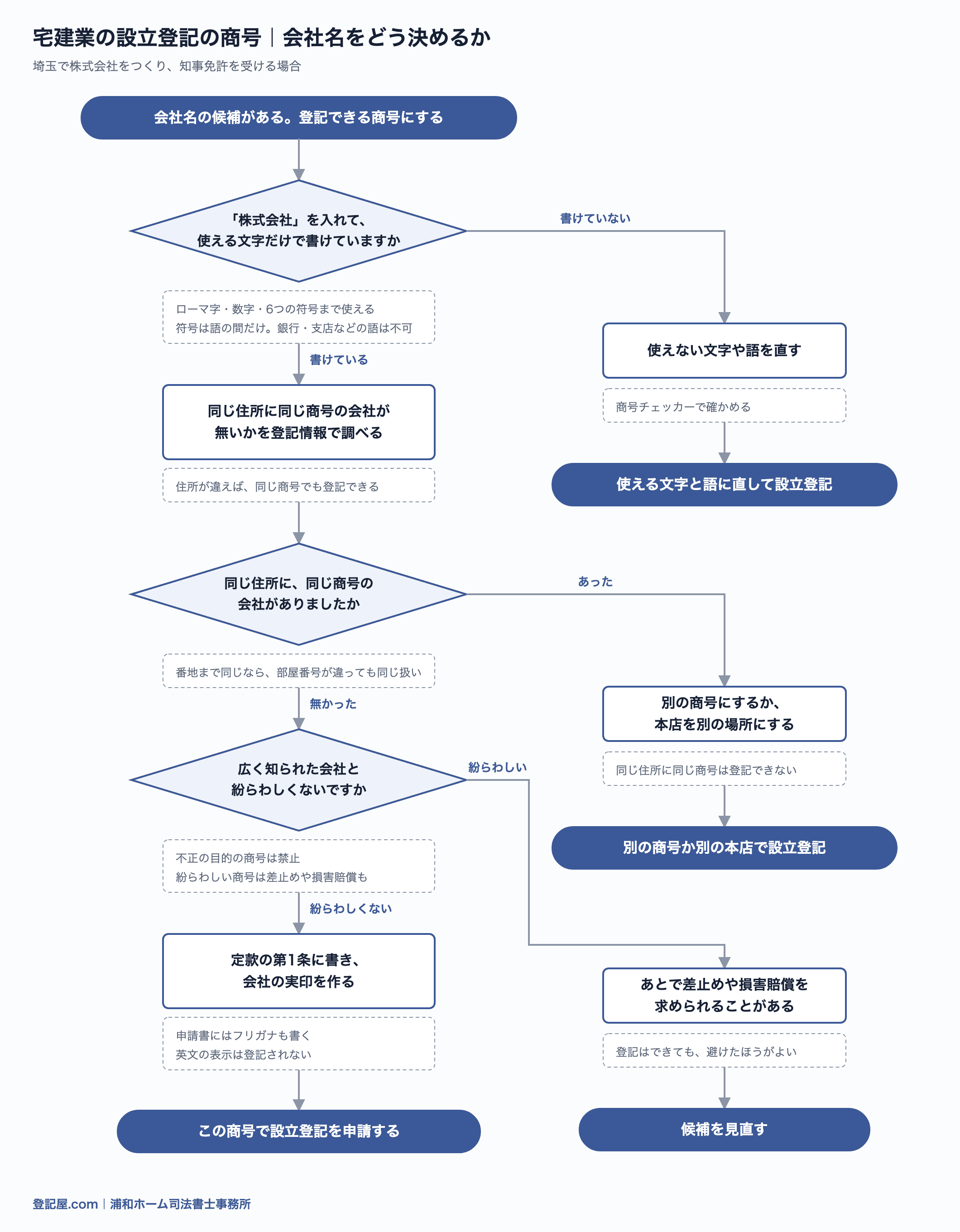 宅建業の会社の商号を決める流れ図。株式会社の文字を入れて使える文字だけで書けていなければ候補を直す。同じ住所に同じ商号の会社があれば、別の商号か別の本店にする。広く知られた会社と紛らわしければ候補を見直す。どれにも当たらなければ、定款第1条に書いて会社の実印を作り、設立登記を申請する