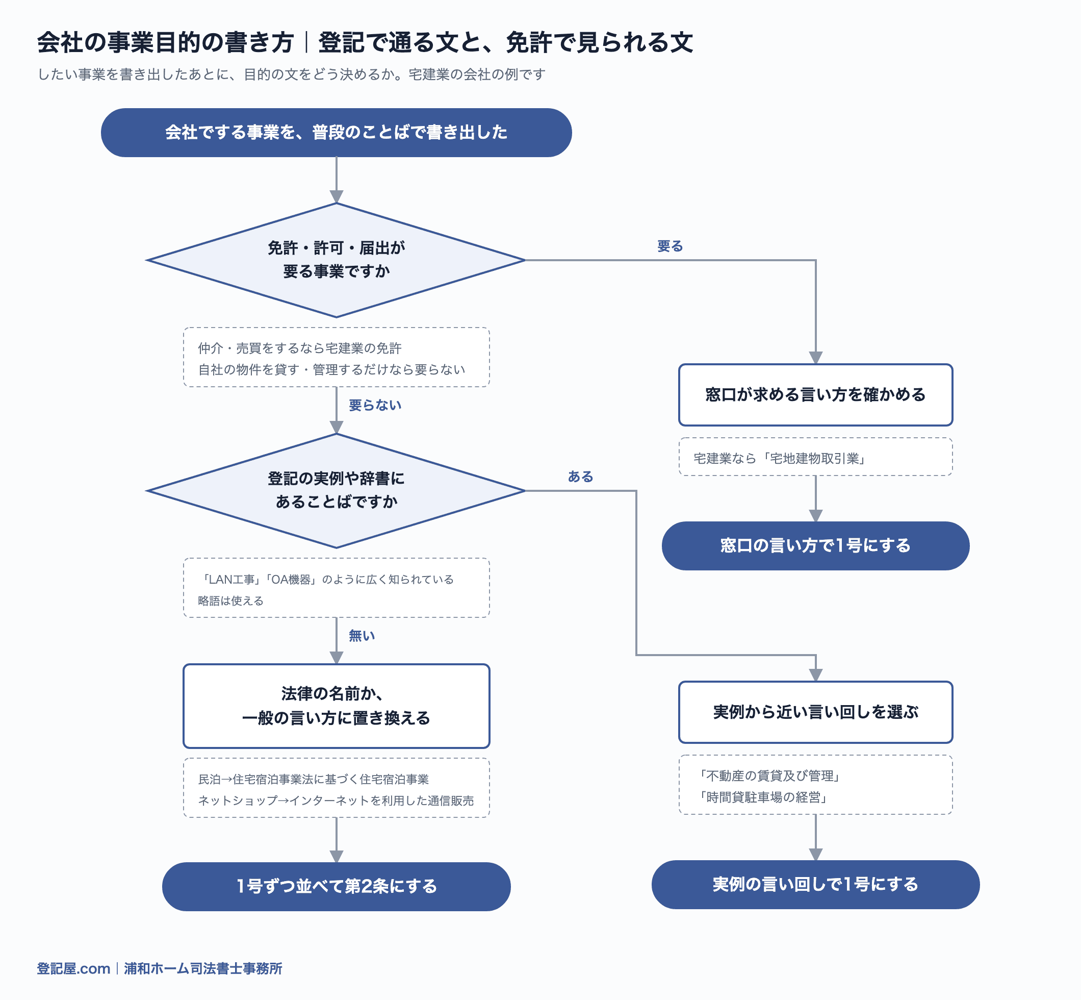 会社の事業目的を決める流れ図。したい事業に免許や許可が要るなら、窓口が求める言い方で1号にする。要らないなら、実例にある言い回しで1号にする。辞書に無い新しいことばは、法律の名前や一般の言い方に置き換える。最後に附帯条項を付けて定款第2条にする