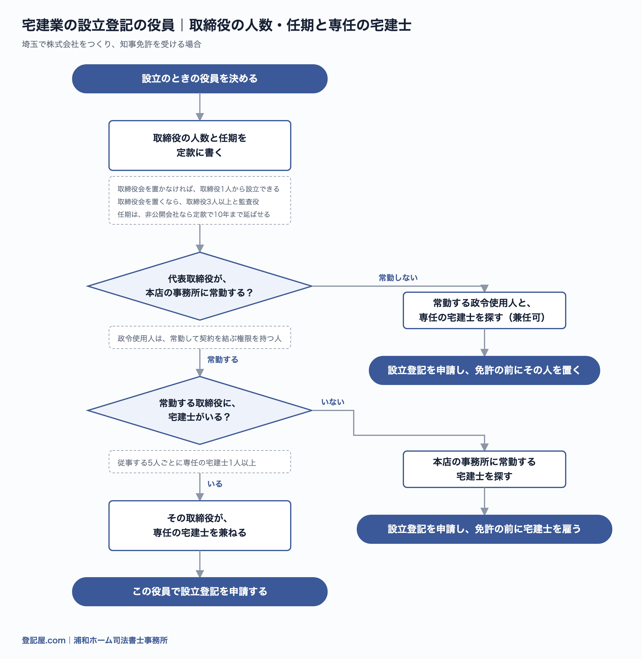宅建業の会社の役員を決める流れ図。取締役の人数と任期を定款に書く。代表取締役が本店の事務所に常勤しなければ、免許の前に政令使用人と専任の宅建士を置く。常勤する取締役に宅建士がいなければ、免許の前に宅建士を雇う。いれば、その取締役が専任の宅建士を兼ね、その役員で設立登記を申請する