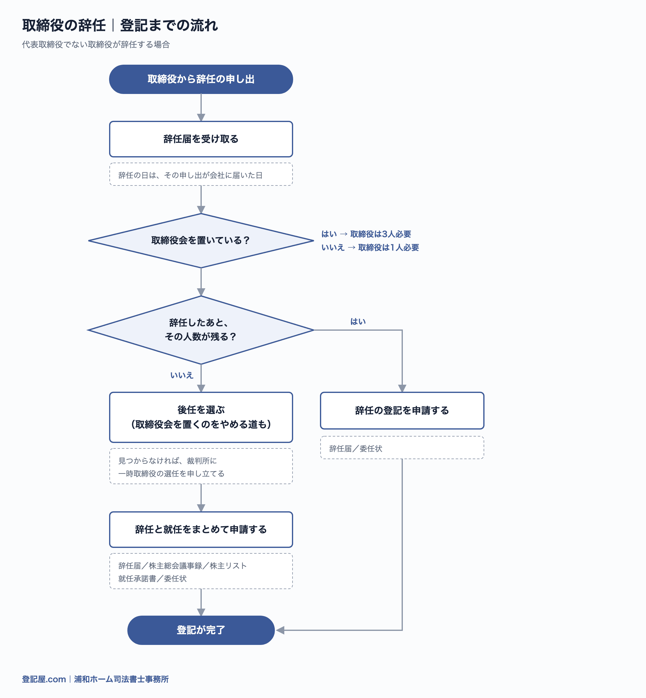 取締役の辞任から登記までの流れ図。辞任届を受け取り、取締役会の有無と辞任後に残る人数で、辞任の登記だけで済むか、後任を選んでからになるかに分かれる