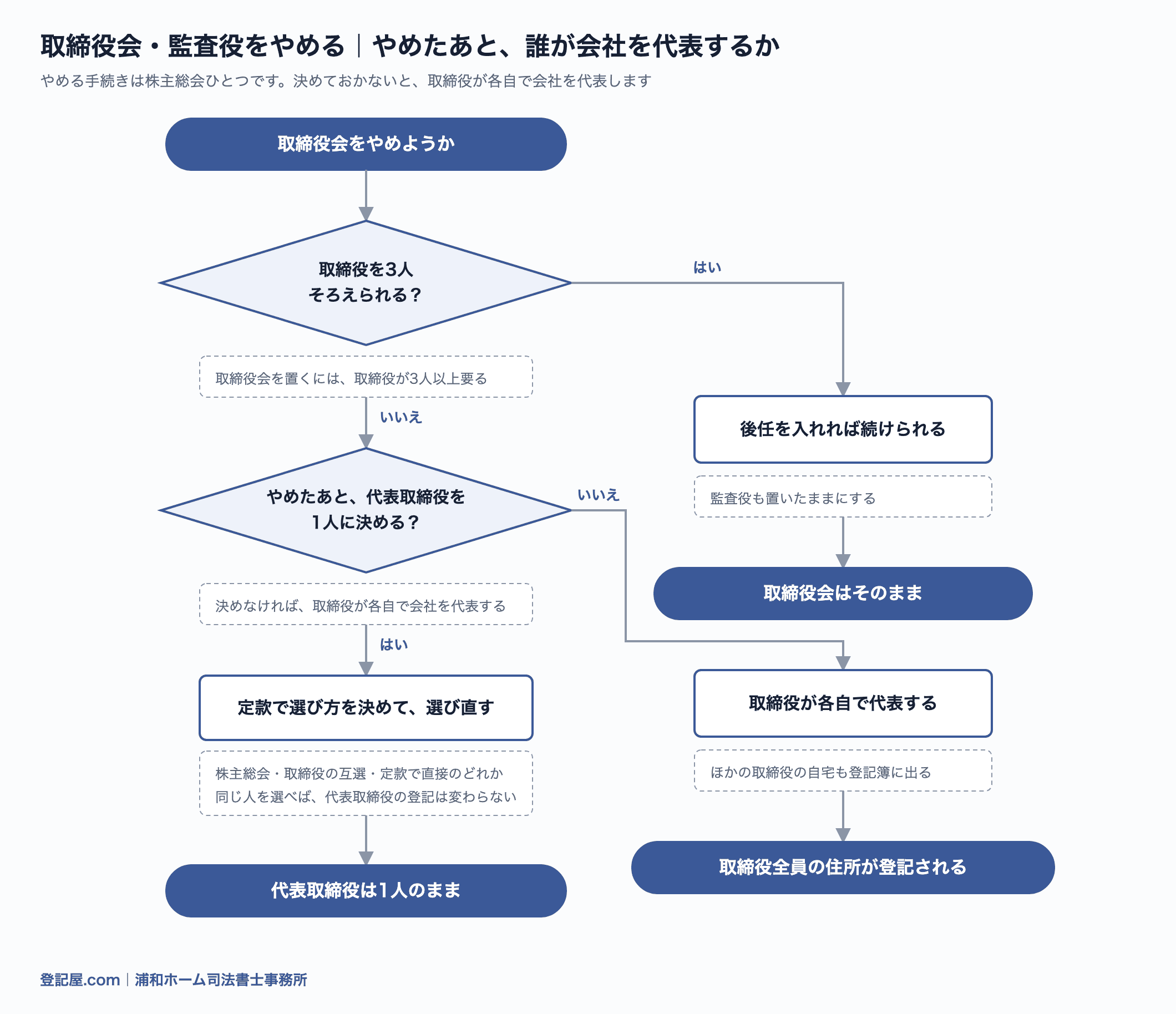 取締役会と監査役をやめるときの流れ図。取締役を3人そろえられるか、やめたあと代表取締役を1人に決めるかで分かれる