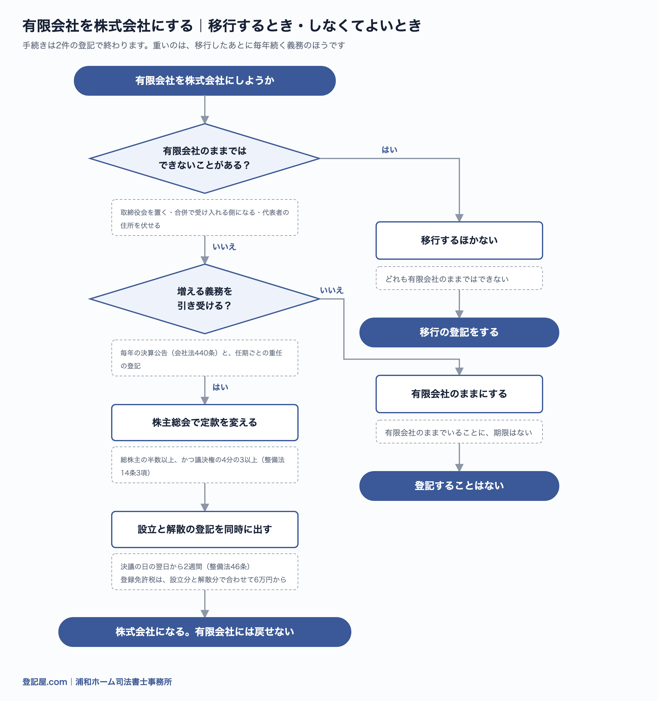 有限会社を株式会社にするときの流れ図。有限会社のままではできないことがあるか、増える義務を引き受けるかで分かれる