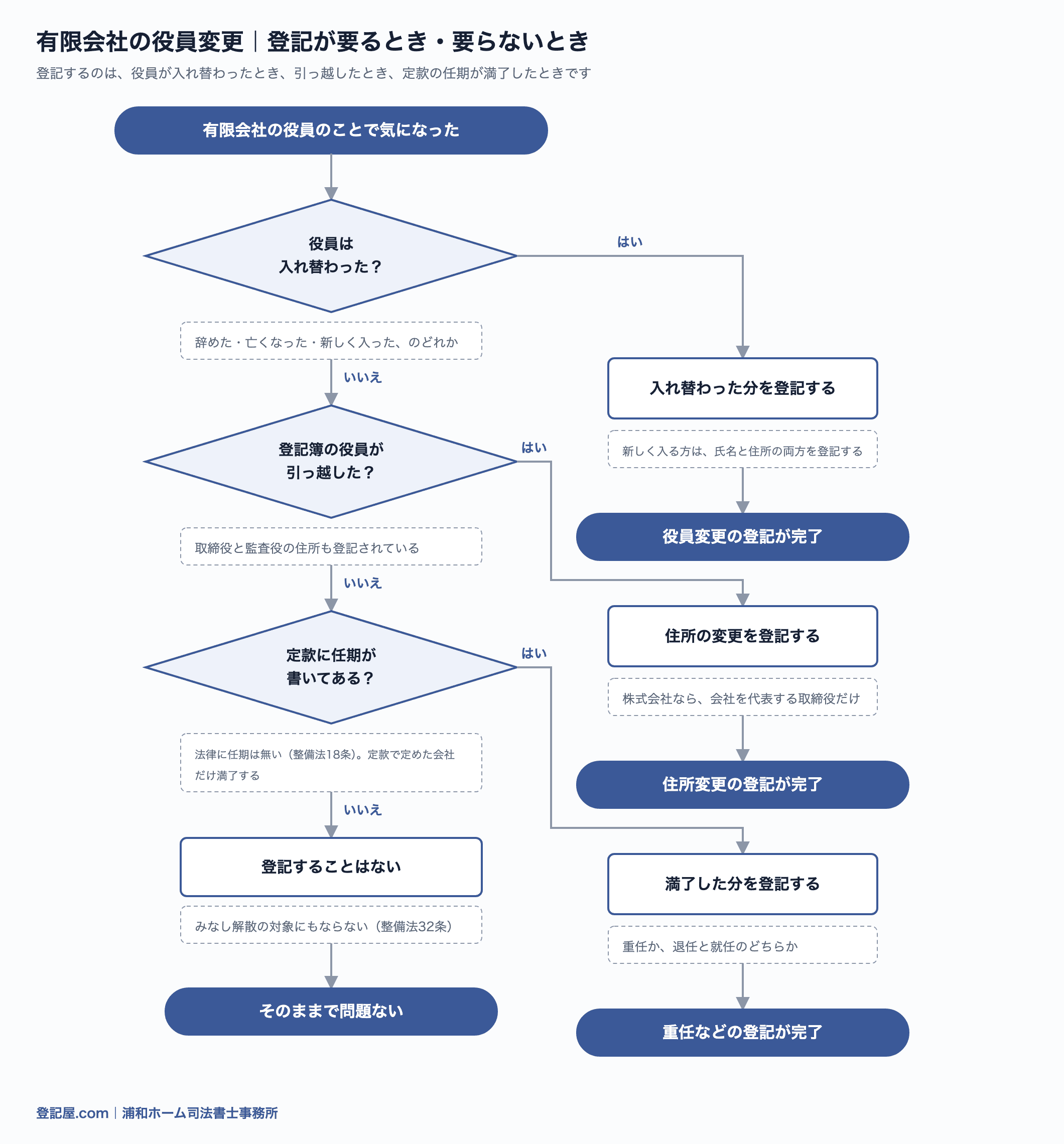 有限会社の役員変更の流れ図。役員の入れ替わり、引っ越し、定款の任期の満了、どれかがあれば登記する